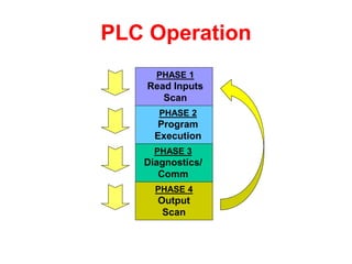 PLC Operation
PHASE 2
Program
Execution
PHASE 3
Diagnostics/
Comm
PHASE 4
Output
Scan
PHASE 1
Read Inputs
Scan
 