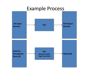 Example Process
Sensors,
Emergency
Shut off
Solenoids
PLC
(programmable
logic controller)
All Input
Devices
All Output
Devices
PLC
 