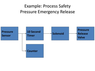 Example: Process Safety
Pressure Emergency Release
Solenoid
Counter
Pressure
Sensor
10 Second
Timer
Pressure
Release
Valve
 