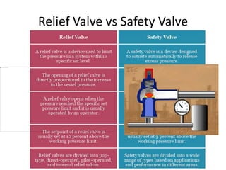 Relief Valve vs Safety Valve
 