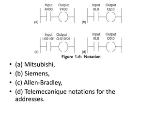 • (a) Mitsubishi,
• (b) Siemens,
• (c) Allen-Bradley,
• (d) Telemecanique notations for the
addresses.
 
