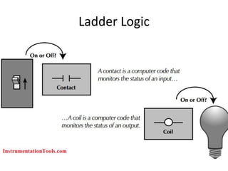 Ladder Logic
make contact
break contact
relay coil
Special Instruction
Power flows when the
input device is on
Power flows when the
input device is off
True/False
 