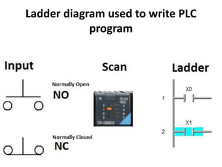 Ladder diagram used to write PLC
program
 