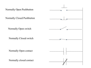 Normally Open Pushbutton
Normally Closed Pushbutton
Normally Open switch
Normally Closed switch
Normally Open contact
Normally closed contact
 