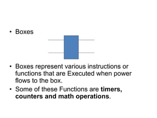 • Boxes
• Boxes represent various instructions or
functions that are Executed when power
flows to the box.
• Some of these Functions are timers,
counters and math operations.
 