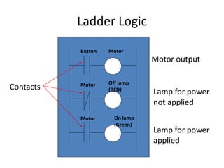 Ladder Logic
Button
Motor
Motor
Motor
On lamp
(Green)
Off lamp
(RED)
Motor output
Lamp for power
applied
Lamp for power
not applied
Contacts
 