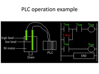 PLC operation example
 