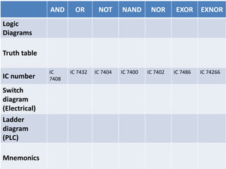 AND OR NOT NAND NOR EXOR EXNOR
Logic
Diagrams
Truth table
IC number
IC
7408
IC 7432 IC 7404 IC 7400 IC 7402 IC 7486 IC 74266
Switch
diagram
(Electrical)
Ladder
diagram
(PLC)
Mnemonics
 