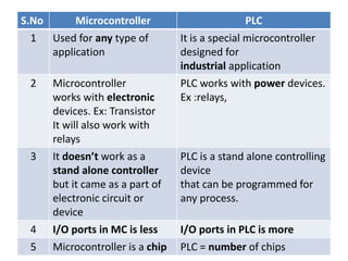 S.No Microcontroller PLC
1 Used for any type of
application
It is a special microcontroller
designed for
industrial application
2 Microcontroller
works with electronic
devices. Ex: Transistor
It will also work with
relays
PLC works with power devices.
Ex :relays,
3 It doesn’t work as a
stand alone controller
but it came as a part of
electronic circuit or
device
PLC is a stand alone controlling
device
that can be programmed for
any process.
4 I/O ports in MC is less I/O ports in PLC is more
5 Microcontroller is a chip PLC = number of chips
 