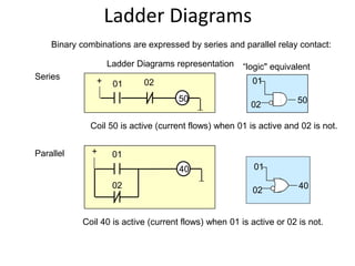 Ladder Diagrams
Binary combinations are expressed by series and parallel relay contact:
+ 01 02
50
Coil 50 is active (current flows) when 01 is active and 02 is not.
01
02 50
Series
+ 01
40
02
Coil 40 is active (current flows) when 01 is active or 02 is not.
Parallel
Ladder Diagrams representation “logic" equivalent
01
02 40
 