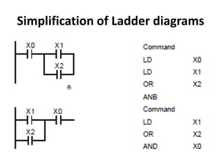 Simplification of Ladder diagrams
 