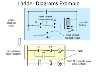 Ladder Diagrams Example
01 02
50
01
02
03 50
03
relay coil
(bobine)
break contact
(contact repos)
make contact
(contact travail)
corresponding
ladder diagram
origin:
electrical
circuit
50 05
44
rung
"coil" 50 is used to move
other contact(s)
 