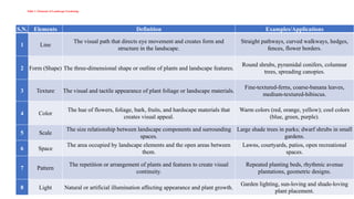 Table 1. Elements of Landscape Gardening
S.N. Elements Definition Examples/Applications
1 Line
The visual path that directs eye movement and creates form and
structure in the landscape.
Straight pathways, curved walkways, hedges,
fences, flower borders.
2 Form (Shape) The three-dimensional shape or outline of plants and landscape features.
Round shrubs, pyramidal conifers, columnar
trees, spreading canopies.
3 Texture The visual and tactile appearance of plant foliage or landscape materials.
Fine-textured-ferns, coarse-banana leaves,
medium-textured-hibiscus.
4 Color
The hue of flowers, foliage, bark, fruits, and hardscape materials that
creates visual appeal.
Warm colors (red, orange, yellow); cool colors
(blue, green, purple).
5 Scale
The size relationship between landscape components and surrounding
spaces.
Large shade trees in parks; dwarf shrubs in small
gardens.
6 Space
The area occupied by landscape elements and the open areas between
them.
Lawns, courtyards, patios, open recreational
spaces.
7 Pattern
The repetition or arrangement of plants and features to create visual
continuity.
Repeated planting beds, rhythmic avenue
plantations, geometric designs.
8 Light Natural or artificial illumination affecting appearance and plant growth.
Garden lighting, sun-loving and shade-loving
plant placement.
 