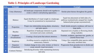 Table 2. Principles of Landscape Gardening
S.N. Principle Definition Example
1 Unity (Harmony)
All landscape components should work together to
create a cohesive and pleasing appearance.
Similar plant themes throughout the garden.
2 Balance
Equal distribution of visual weight in a landscape.
It may be symmetrical or asymmetrical.
Equal tree placement on both sides of a
pathway (symmetrical); unequal but visually
balanced plant groups (asymmetrical).
3 Proportion
Proper size relationship among plants, structures,
and open spaces.
Small shrubs around a residence; tall trees in
large parks.
4 Rhythm
Repetition of landscape elements to guide
movement and create continuity.
Repeated rows of palms or flowering shrubs
along roadsides.
5
Emphasis
(Focalization)
Creating a focal point that attracts attention.
Fountain, sculpture, specimen tree, gazebo, or
colorful flower bed.
6 Simplicity
Avoiding excessive complexity by limiting
unnecessary features.
Using a few compatible plant species rather
than many unrelated ones.
7
Sequence
(Transition)
Gradual change in size, color, texture, or form to
create smooth visual movement.
Progression from groundcovers to shrubs and
then trees.
8 Contrast (Variety)
Introducing diversity while maintaining harmony
and unity
 