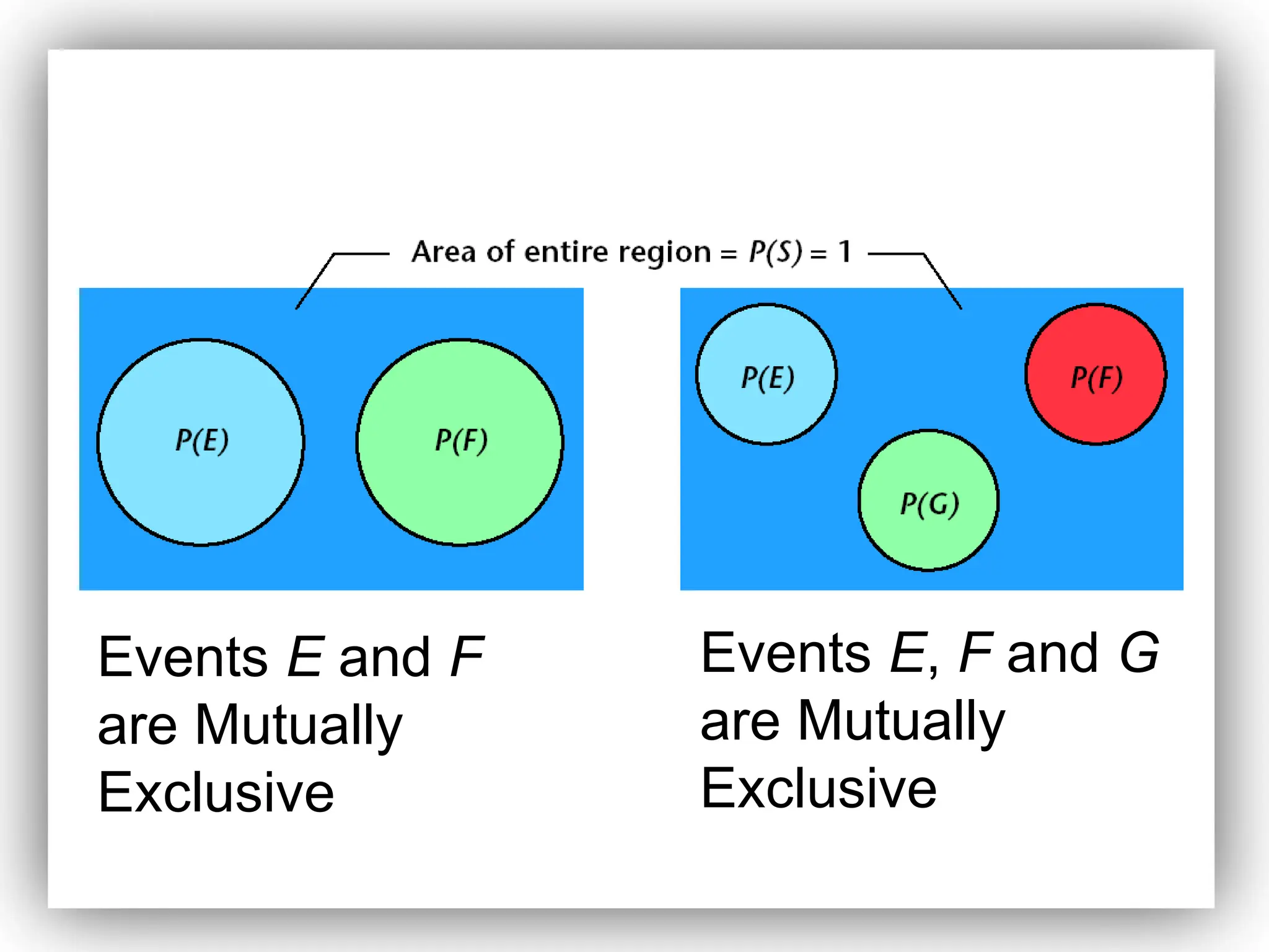 Events E and F
are Mutually
Exclusive
Events E, F and G
are Mutually
Exclusive
 