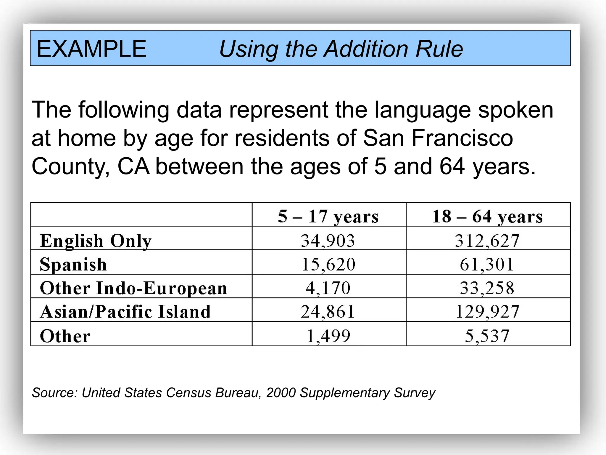 EXAMPLE Using the Addition Rule
The following data represent the language spoken
at home by age for residents of San Francisco
County, CA between the ages of 5 and 64 years.
Source: United States Census Bureau, 2000 Supplementary Survey
 