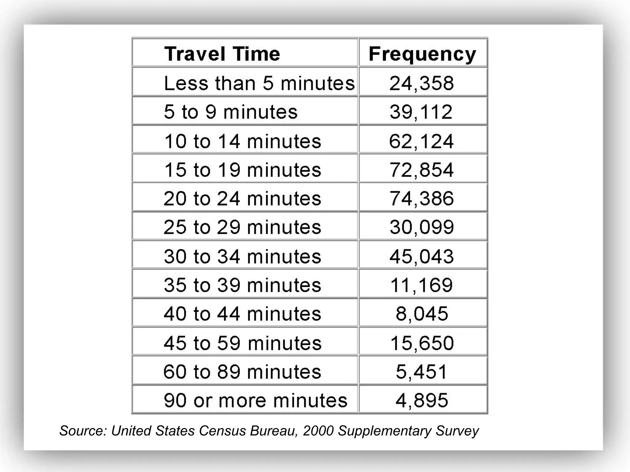 Source: United States Census Bureau, 2000 Supplementary Survey
 