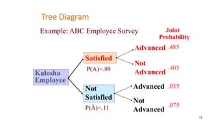 18
Kalosha
Employee
Tree Diagram
Satisfied
Not
Satisfied
Advanced
Not
Advanced
Advanced
Not
Advanced
P(A)=.89
P(Ā)=.11
.48...
