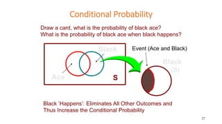 27
S
Black
Ace
Conditional Probability
Black ‘Happens’: Eliminates All Other Outcomes and
Thus Increase the Conditional Pr...