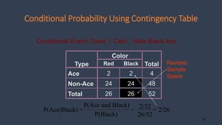 28
Color
Type Red Black Total
Ace 2 2 4
Non-Ace 24 24 48
Total 26 26 52
Conditional Probability Using Contingency Table
Co...