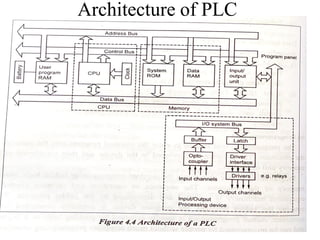 Architecture of PLC
 
