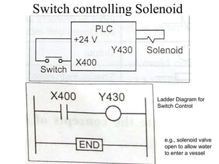 Switch controlling Solenoid
e.g., solenoid valve
open to allow water
to enter a vessel
Ladder Diagram for
Switch Control
 