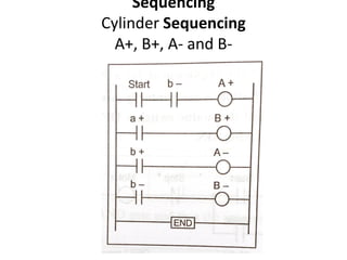 Sequencing
Cylinder Sequencing
A+, B+, A- and B-
 
