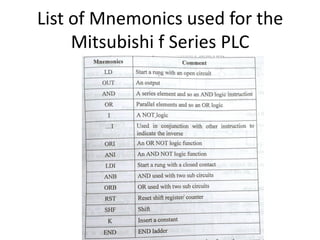 List of Mnemonics used for the
Mitsubishi f Series PLC
 