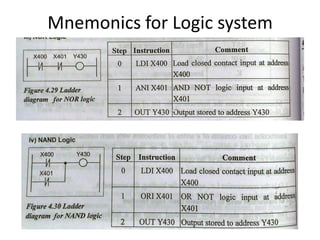 Mnemonics for Logic system
 