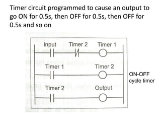 Timer circuit programmed to cause an output to
go ON for 0.5s, then OFF for 0.5s, then OFF for
0.5s and so on
ON-OFF
cycle timer
 