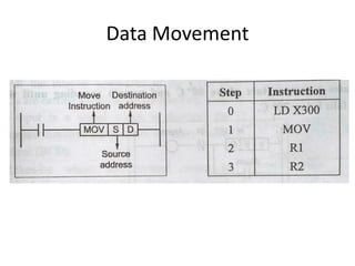 Data Movement
 