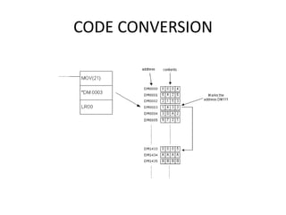 CODE CONVERSION
 