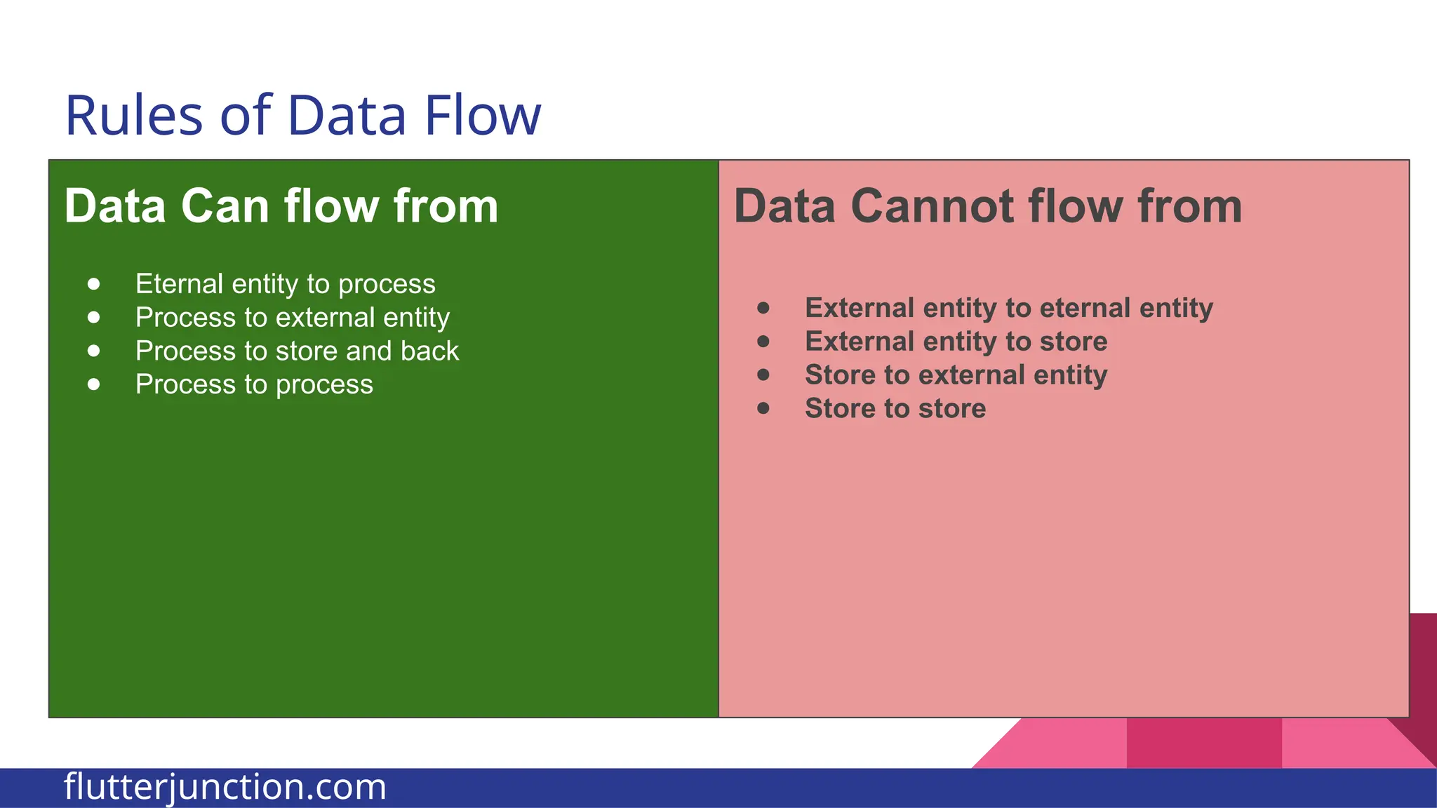 Rules of Data Flow Data Can flow from ● Eternal entity to process ● Process to external entity ● Process to store and back ● Process to process Data Cannot flow from ● External entity to eternal entity ● External entity to store ● Store to external entity ● Store to store flutterjunction.com 
