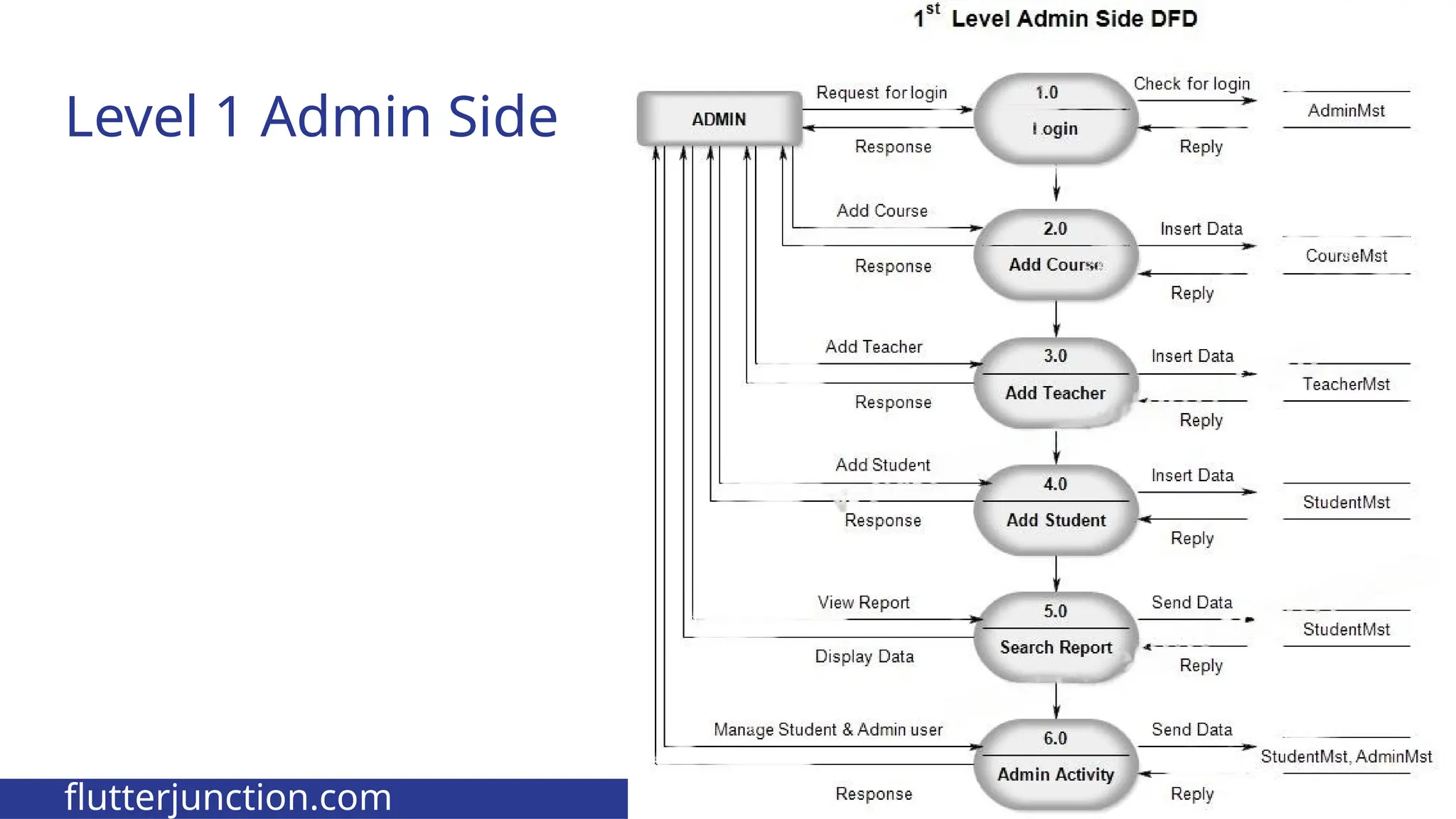 Level 1 Admin Side flutterjunction.com 