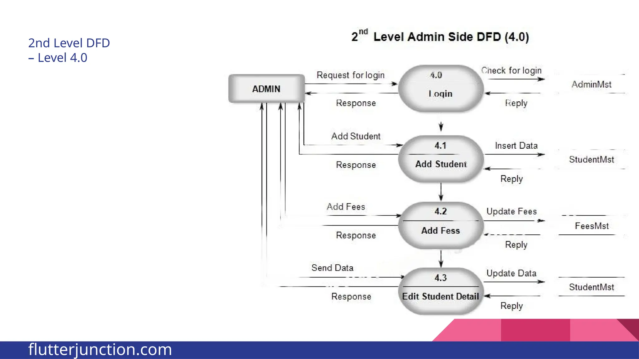 2nd Level DFD – Level 4.0 flutterjunction.com 