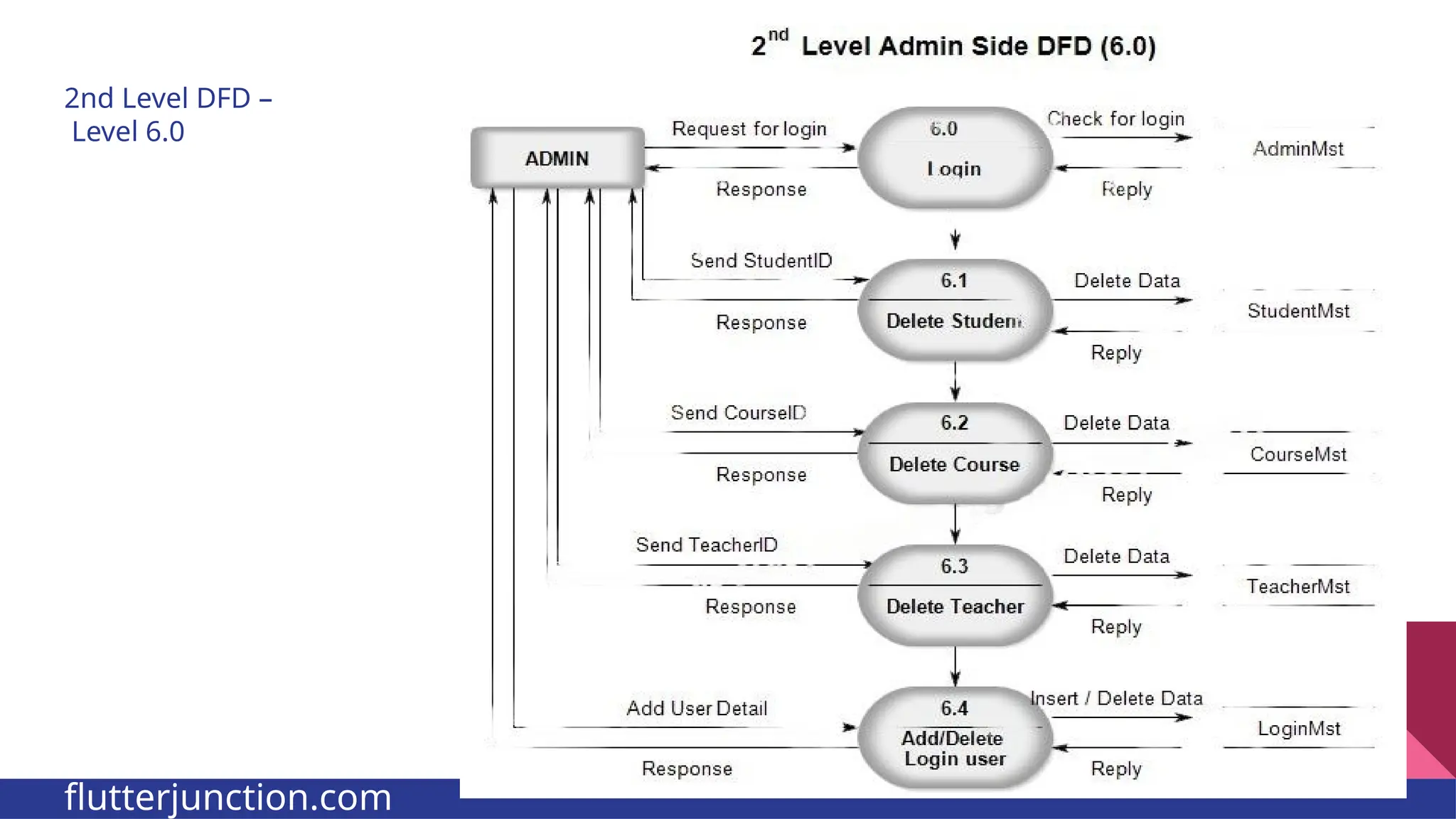 2nd Level DFD – Level 6.0 flutterjunction.com 