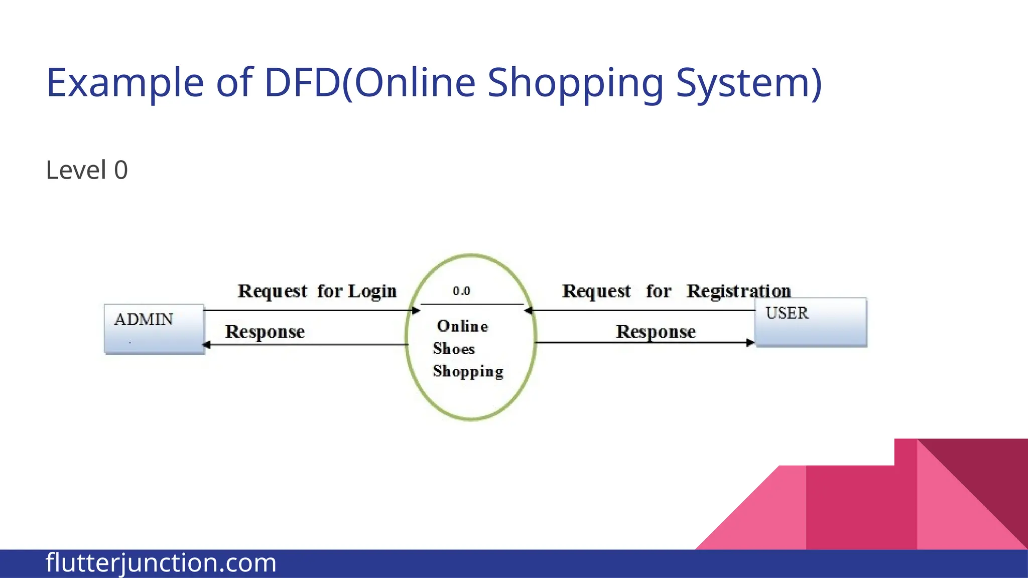 Example of DFD(Online Shopping System) Level 0 flutterjunction.com 