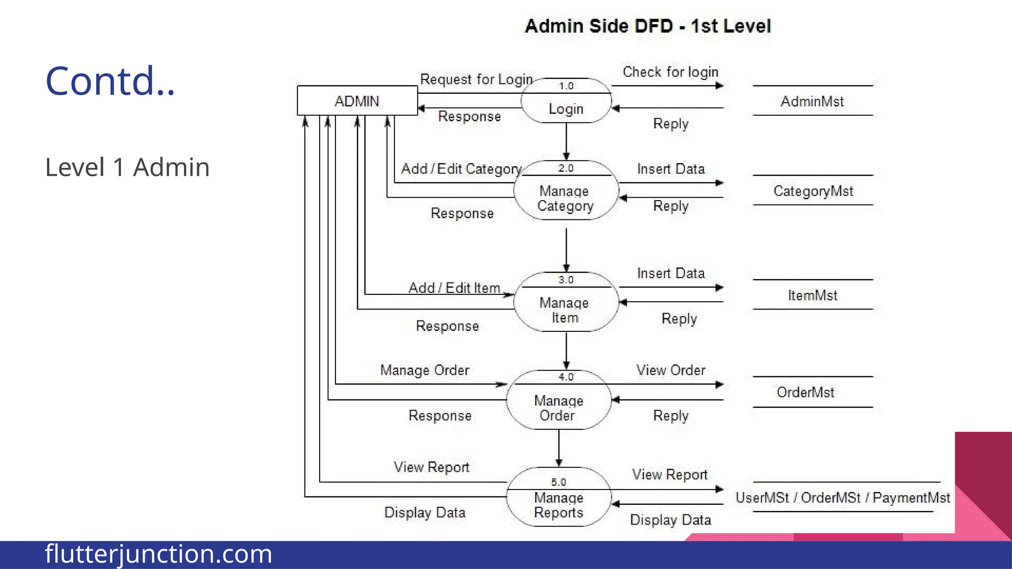 Contd.. Level 1 Admin flutterjunction.com 