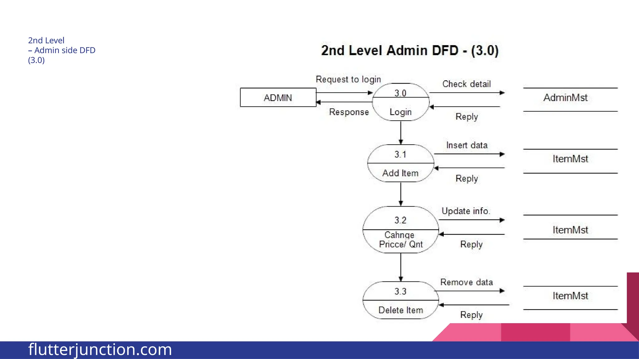 2nd Level – Admin side DFD (3.0) flutterjunction.com 