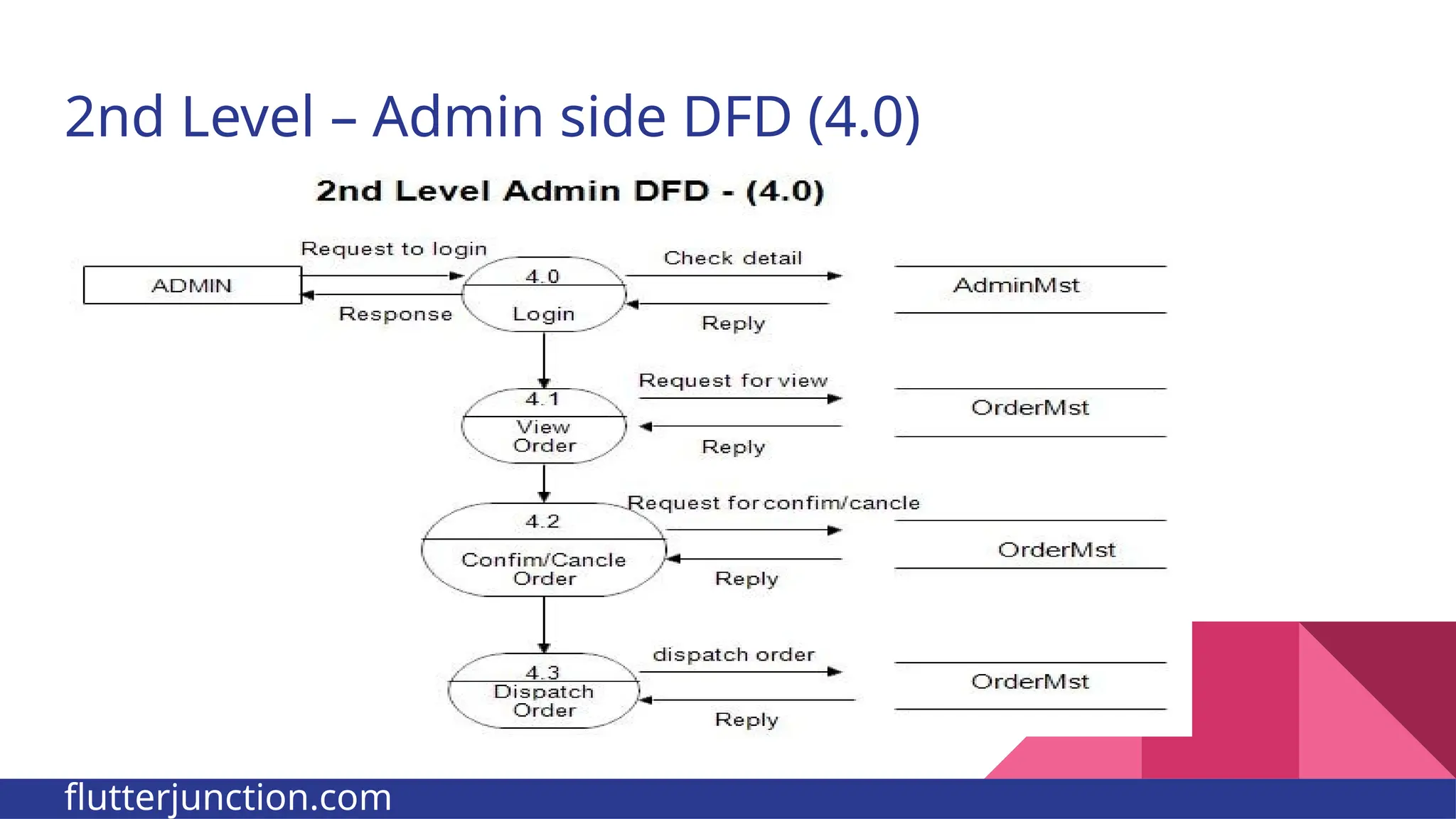 2nd Level – Admin side DFD (4.0) flutterjunction.com 