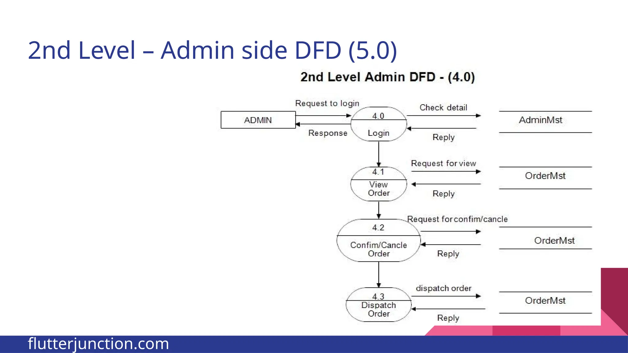 2nd Level – Admin side DFD (5.0) flutterjunction.com 