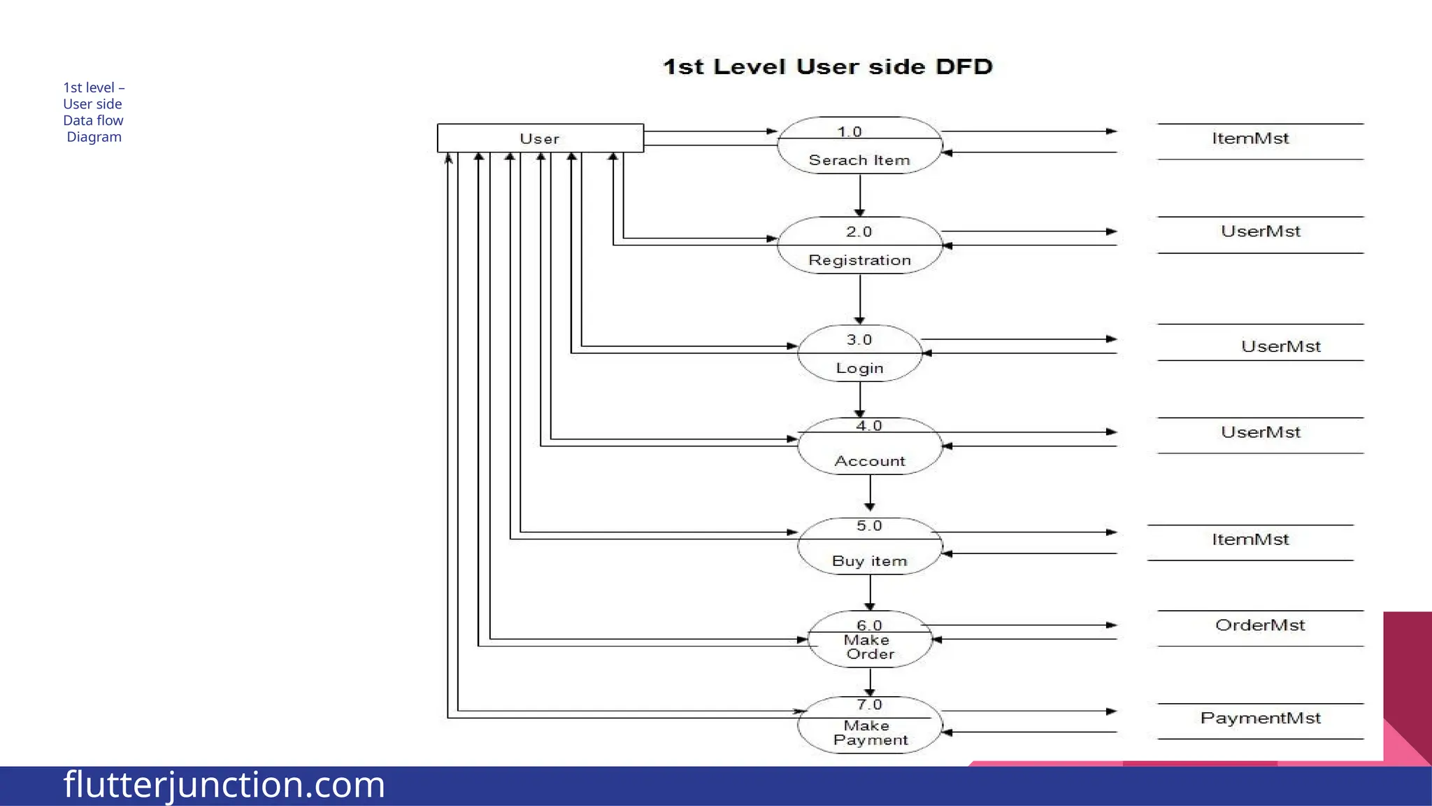1st level – User side Data flow Diagram flutterjunction.com 
