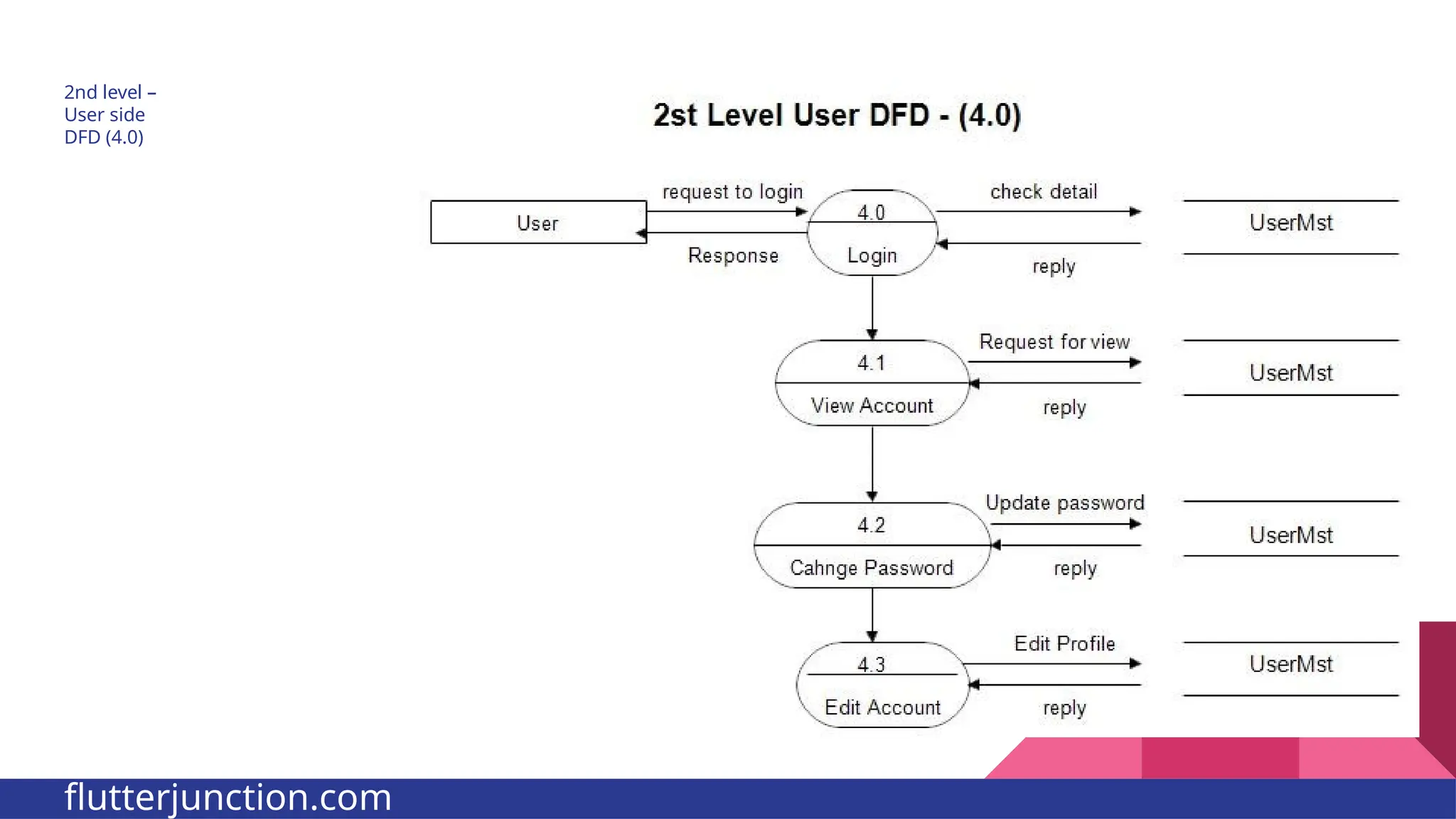 2nd level – User side DFD (4.0) flutterjunction.com 