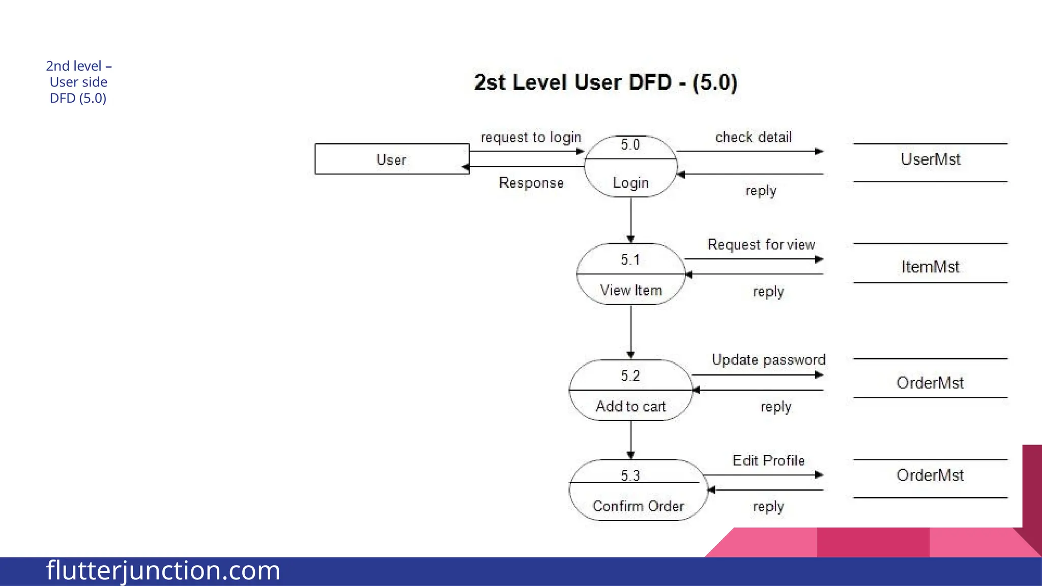 2nd level – User side DFD (5.0) flutterjunction.com 