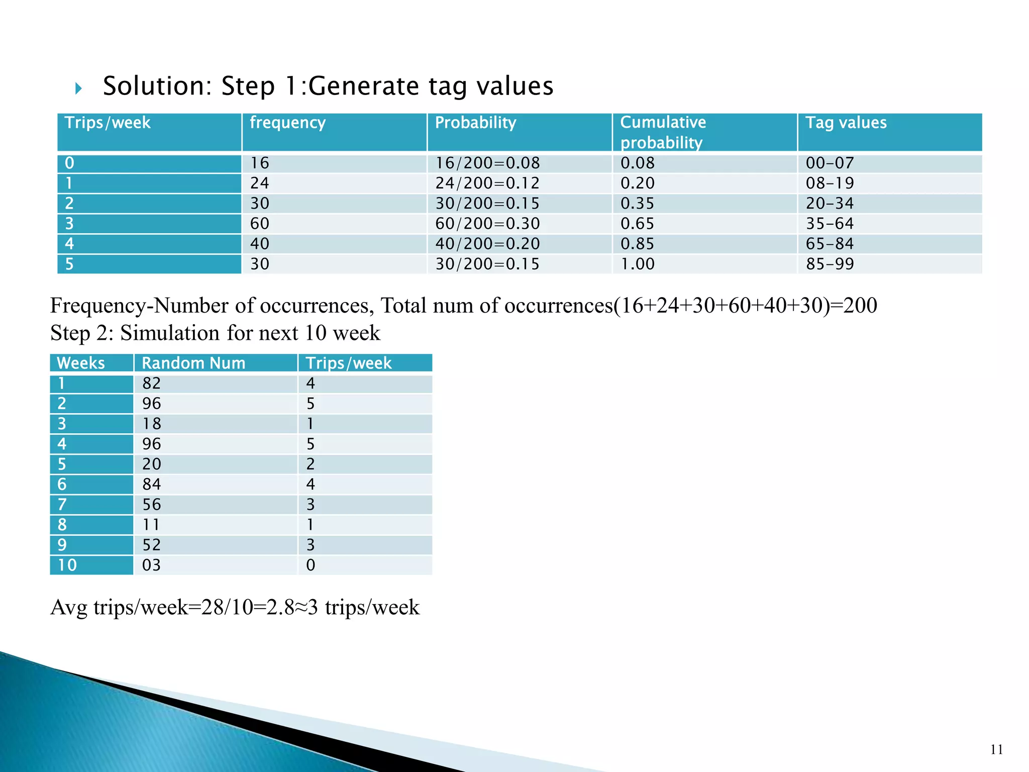  Solution: Step 1:Generate tag values
11
Trips/week frequency Probability Cumulative
probability
Tag values
0 16 16/200=0.08 0.08 00-07
1 24 24/200=0.12 0.20 08-19
2 30 30/200=0.15 0.35 20-34
3 60 60/200=0.30 0.65 35-64
4 40 40/200=0.20 0.85 65-84
5 30 30/200=0.15 1.00 85-99
Frequency-Number of occurrences, Total num of occurrences(16+24+30+60+40+30)=200
Step 2: Simulation for next 10 week
Weeks Random Num Trips/week
1 82 4
2 96 5
3 18 1
4 96 5
5 20 2
6 84 4
7 56 3
8 11 1
9 52 3
10 03 0
Avg trips/week=28/10=2.8≈3 trips/week
 