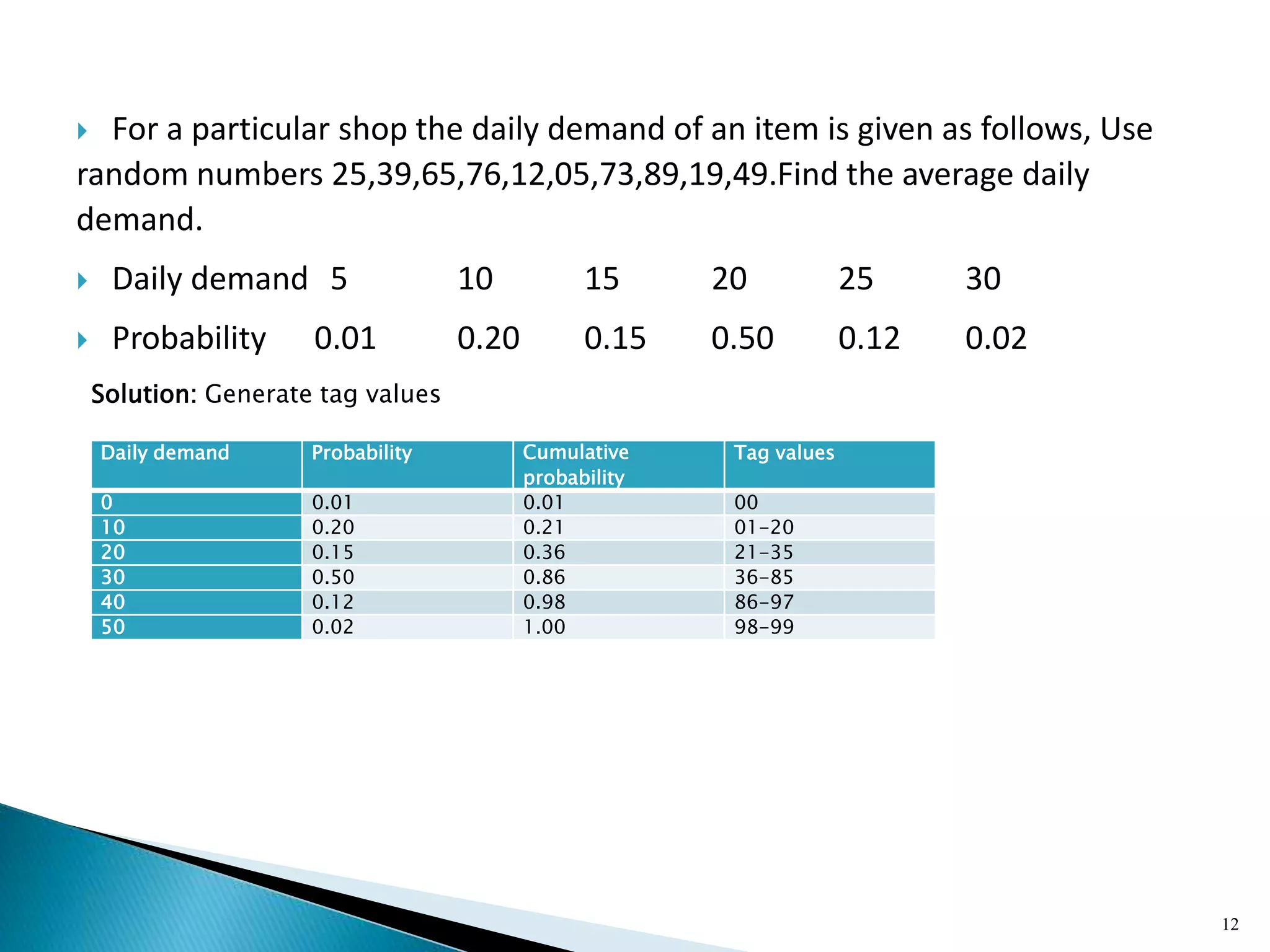  For a particular shop the daily demand of an item is given as follows, Use
random numbers 25,39,65,76,12,05,73,89,19,49.Find the average daily
demand.
 Daily demand 5 10 15 20 25 30
 Probability 0.01 0.20 0.15 0.50 0.12 0.02
Solution: Generate tag values
12
Daily demand Probability Cumulative
probability
Tag values
0 0.01 0.01 00
10 0.20 0.21 01-20
20 0.15 0.36 21-35
30 0.50 0.86 36-85
40 0.12 0.98 86-97
50 0.02 1.00 98-99
 