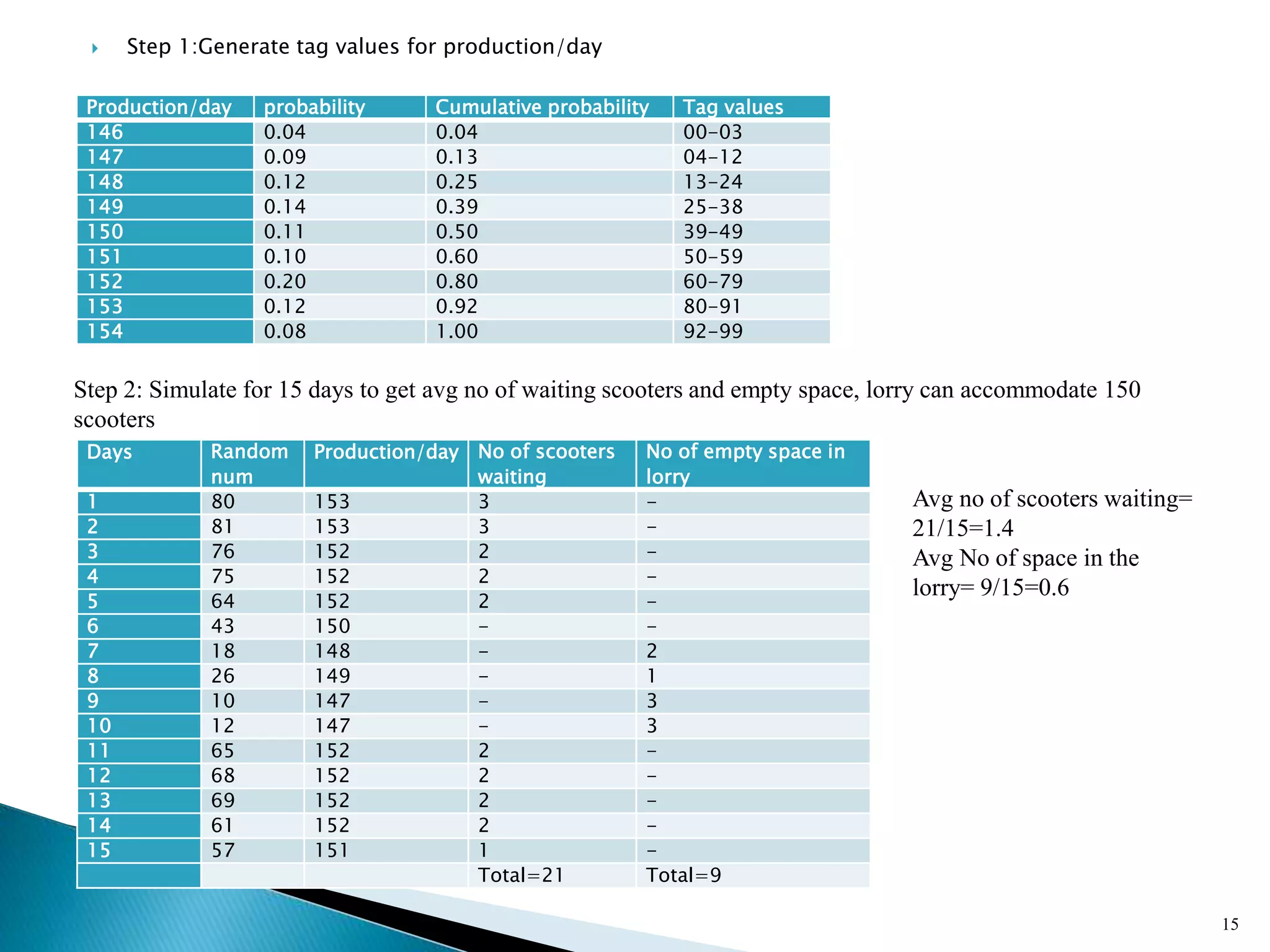  Step 1:Generate tag values for production/day
15
Production/day probability Cumulative probability Tag values
146 0.04 0.04 00-03
147 0.09 0.13 04-12
148 0.12 0.25 13-24
149 0.14 0.39 25-38
150 0.11 0.50 39-49
151 0.10 0.60 50-59
152 0.20 0.80 60-79
153 0.12 0.92 80-91
154 0.08 1.00 92-99
Step 2: Simulate for 15 days to get avg no of waiting scooters and empty space, lorry can accommodate 150
scooters
Days Random
num
Production/day No of scooters
waiting
No of empty space in
lorry
1 80 153 3 -
2 81 153 3 -
3 76 152 2 -
4 75 152 2 -
5 64 152 2 -
6 43 150 - -
7 18 148 - 2
8 26 149 - 1
9 10 147 - 3
10 12 147 - 3
11 65 152 2 -
12 68 152 2 -
13 69 152 2 -
14 61 152 2 -
15 57 151 1 -
Total=21 Total=9
Avg no of scooters waiting=
21/15=1.4
Avg No of space in the
lorry= 9/15=0.6
 