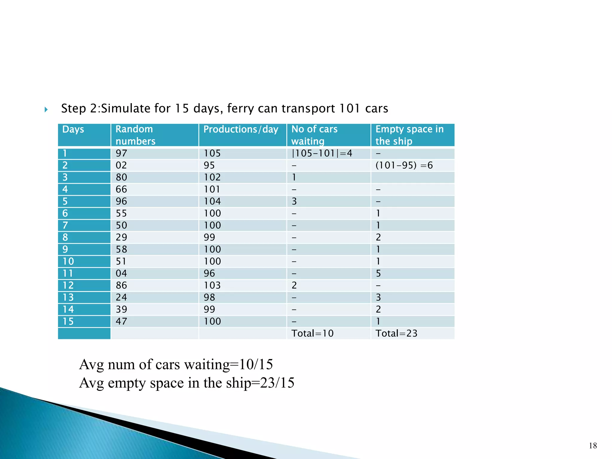  Step 2:Simulate for 15 days, ferry can transport 101 cars
18
Days Random
numbers
Productions/day No of cars
waiting
Empty space in
the ship
1 97 105 |105-101|=4 -
2 02 95 - (101-95) =6
3 80 102 1
4 66 101 - -
5 96 104 3 -
6 55 100 - 1
7 50 100 - 1
8 29 99 - 2
9 58 100 - 1
10 51 100 - 1
11 04 96 - 5
12 86 103 2 -
13 24 98 - 3
14 39 99 - 2
15 47 100 - 1
Total=10 Total=23
Avg num of cars waiting=10/15
Avg empty space in the ship=23/15
 