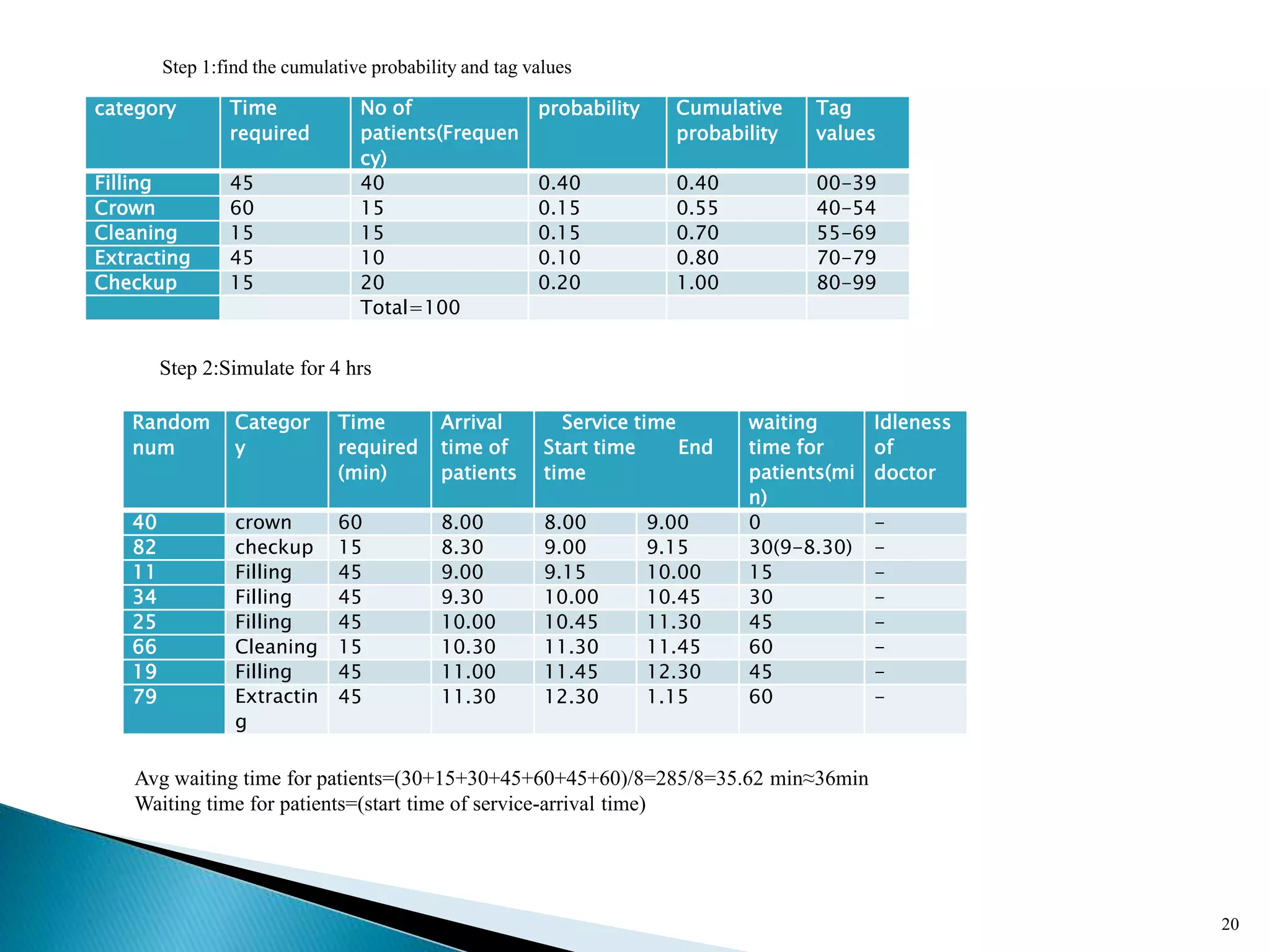 category Time
required
No of
patients(Frequen
cy)
probability Cumulative
probability
Tag
values
Filling 45 40 0.40 0.40 00-39
Crown 60 15 0.15 0.55 40-54
Cleaning 15 15 0.15 0.70 55-69
Extracting 45 10 0.10 0.80 70-79
Checkup 15 20 0.20 1.00 80-99
Total=100
20
Random
num
Categor
y
Time
required
(min)
Arrival
time of
patients
Service time
Start time End
time
waiting
time for
patients(mi
n)
Idleness
of
doctor
40 crown 60 8.00 8.00 9.00 0 -
82 checkup 15 8.30 9.00 9.15 30(9-8.30) -
11 Filling 45 9.00 9.15 10.00 15 -
34 Filling 45 9.30 10.00 10.45 30 -
25 Filling 45 10.00 10.45 11.30 45 -
66 Cleaning 15 10.30 11.30 11.45 60 -
19 Filling 45 11.00 11.45 12.30 45 -
79 Extractin
g
45 11.30 12.30 1.15 60 -
Step 1:find the cumulative probability and tag values
Step 2:Simulate for 4 hrs
Avg waiting time for patients=(30+15+30+45+60+45+60)/8=285/8=35.62 min≈36min
Waiting time for patients=(start time of service-arrival time)
 
