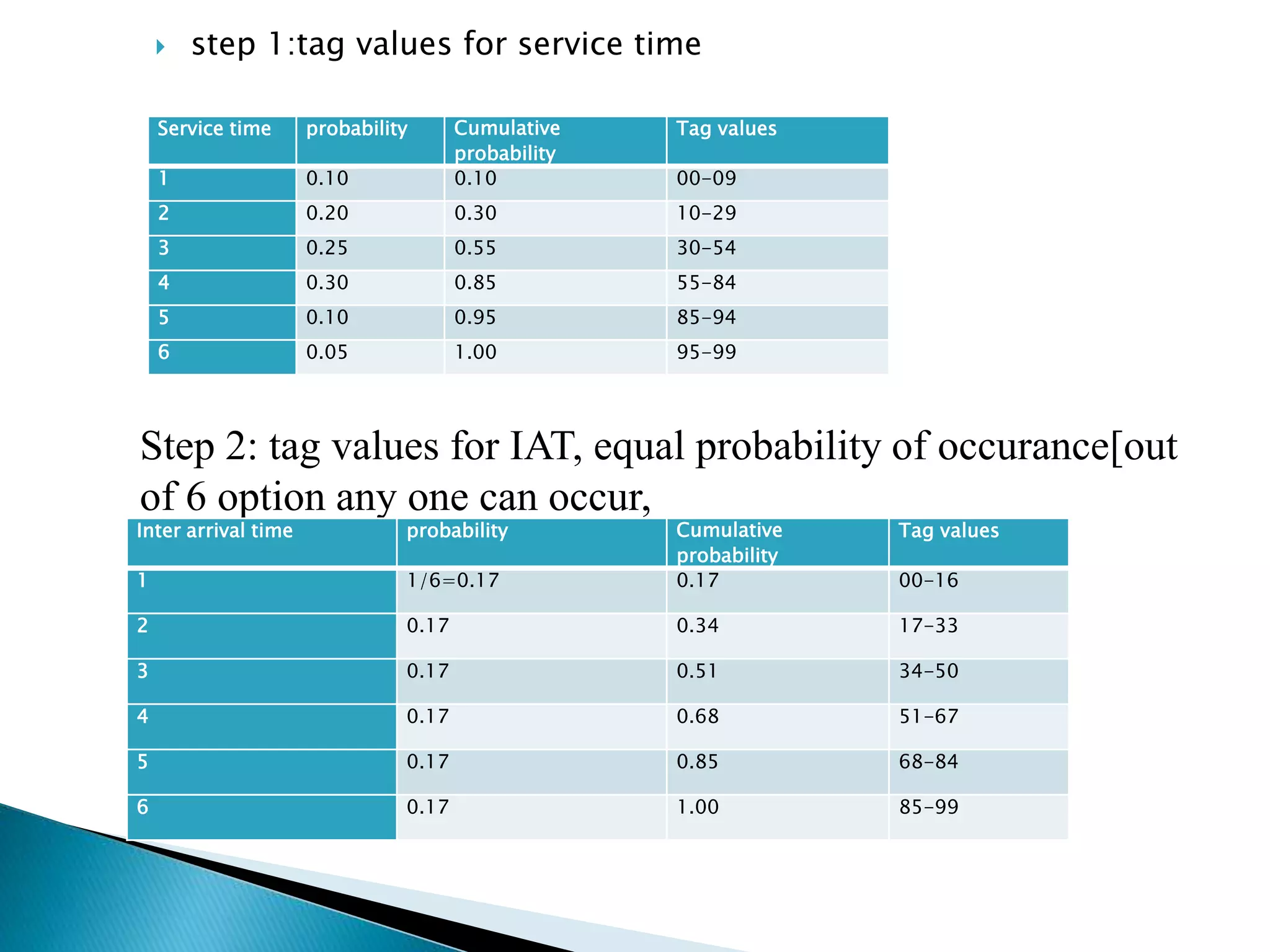  step 1:tag values for service time
Service time probability Cumulative
probability
Tag values
1 0.10 0.10 00-09
2 0.20 0.30 10-29
3 0.25 0.55 30-54
4 0.30 0.85 55-84
5 0.10 0.95 85-94
6 0.05 1.00 95-99
Step 2: tag values for IAT, equal probability of occurance[out
of 6 option any one can occur,
1/6=0.166666667=0.17(approx.)]
Inter arrival time probability Cumulative
probability
Tag values
1 1/6=0.17 0.17 00-16
2 0.17 0.34 17-33
3 0.17 0.51 34-50
4 0.17 0.68 51-67
5 0.17 0.85 68-84
6 0.17 1.00 85-99
 